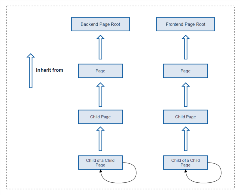 Permissions Hierarchy - pages Permissions Hierarchy - pages